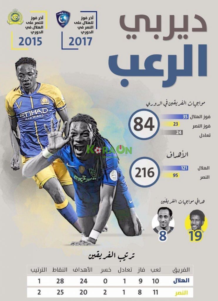 فاز الهلال في 35 مباراة مقابل 23 فوز للنصر