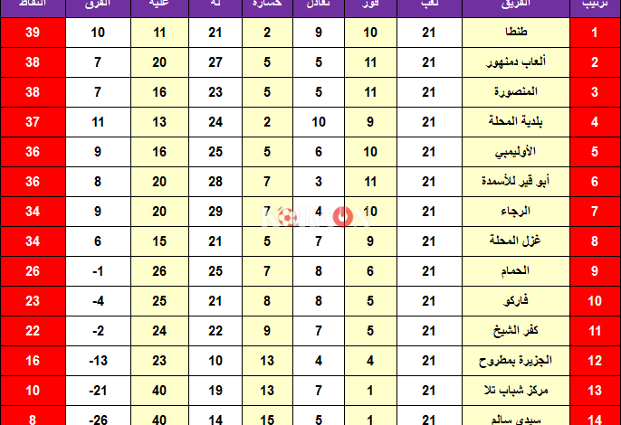 ترتيب دوري الدرجة الثانية بعد نهاية الأسبوع الـ21