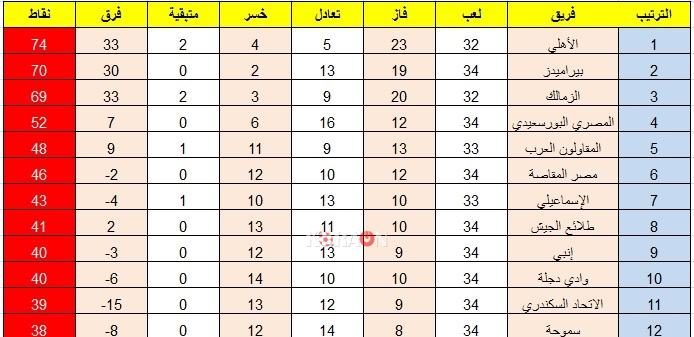 ترتيب الدوري المصرى بعد مباراة الجونة والزمالك