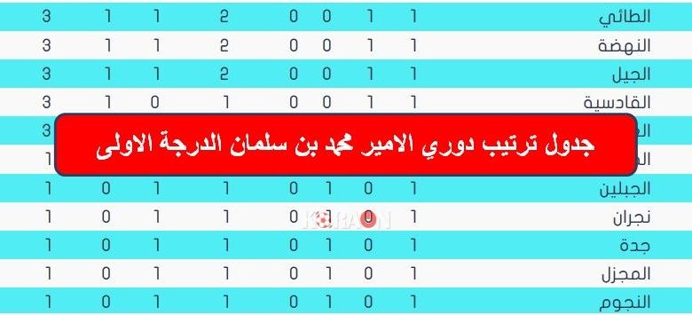 ترتيب دوري الأمير محمد بن سلمان الدرجة الأولى السعودي (الاسبوع الاول)