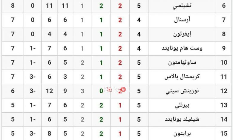 ترتيب الدورى الانجليزى بعد مباريات السبت