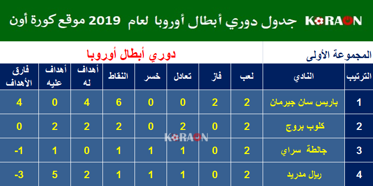 ØªØ±ØªÙŠØ¨ Ø§Ù„Ù…Ø¬Ù…ÙˆØ¹Ø© Ø§Ù„Ø£ÙˆÙ„Ù‰ Ø¯ÙˆØ±ÙŠ Ø£Ø¨Ø·Ø§Ù„ Ø£ÙˆØ±ÙˆØ¨Ø§ Ø¨Ø¹Ø¯ Ù†Ù‡Ø§ÙŠØ© Ø§Ù„Ø¬ÙˆÙ„Ø© Ø§Ù„Ø«Ø§Ù†ÙŠØ© Ù…ÙˆÙ‚Ø¹ ÙƒÙˆØ±Ø© Ø£ÙˆÙ†