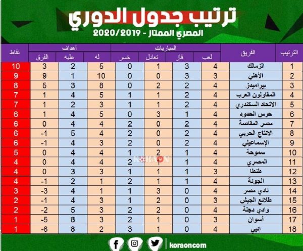 ترتيب الدوري المصري بعد فوز الزمالك على المقاولون