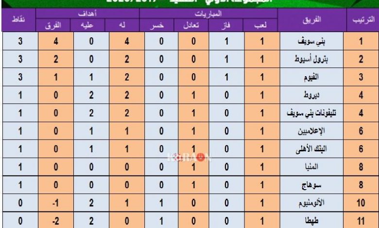 ترتيب دوري القسم الثاني بعد الأسبوع الأول