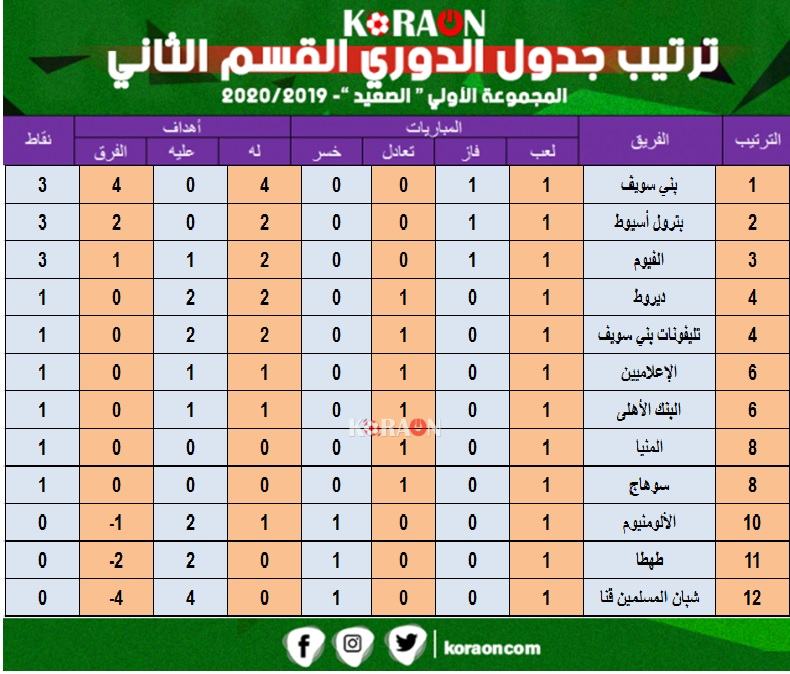 ترتيب المجموعة الاولى