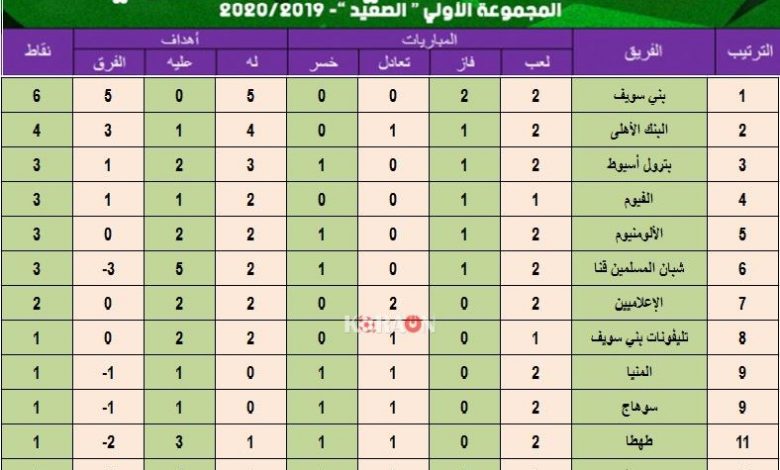 ترتيب دوري القسم الثاني بعد نهاية مباريات اليوم الثلاثاء 29-10-2019