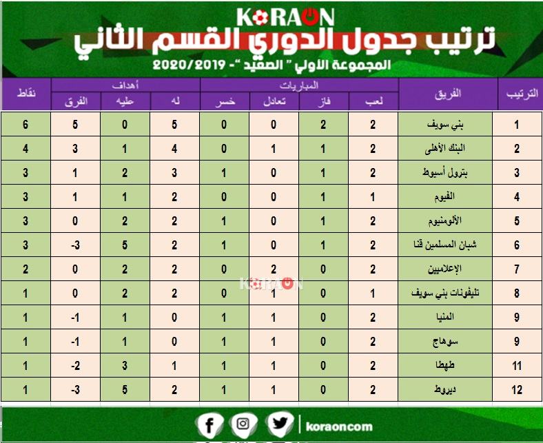 ترتيب المجموعة الثانية دوري القسم الثاني