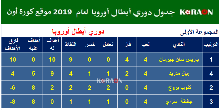 نتائج و ترتيب المجموعة الأولي دورى أبطال أوروبا