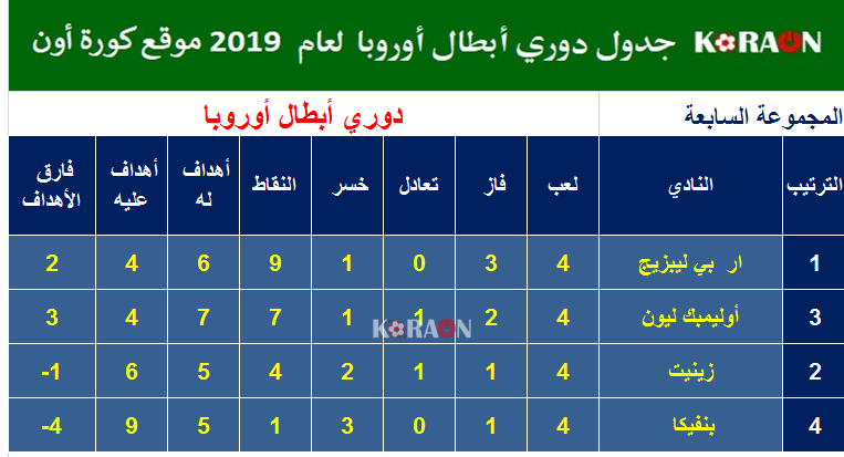 نتيجة و ترتيب المجموعة السابعة دورى أبطال أوروبا