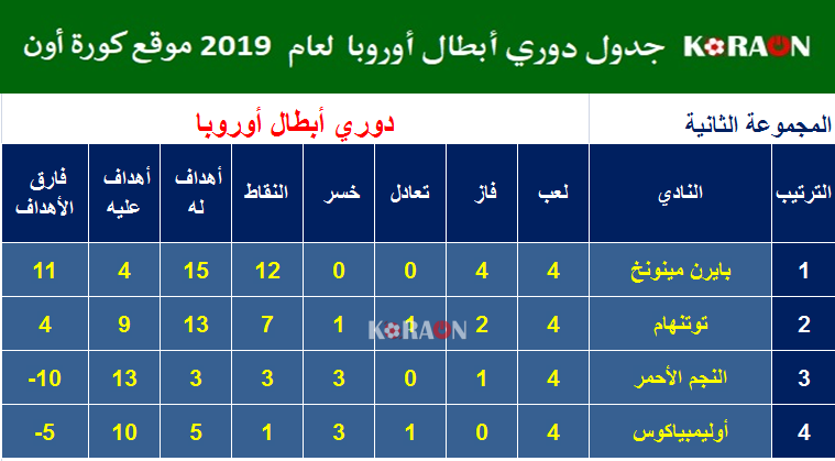 ترتيب المجموعة الثانية