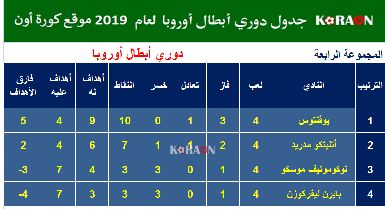 ترتيب و نتايج المجموعة الرابعة دورى أبطال أوروبا