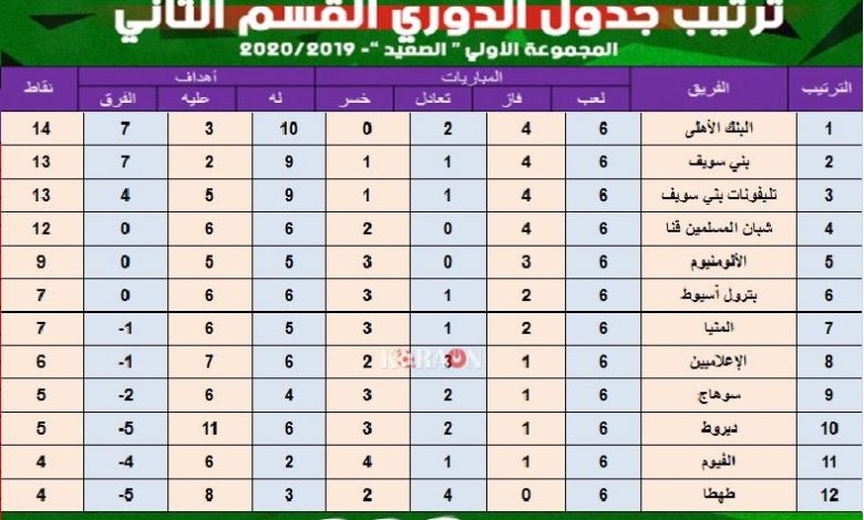 ترتيب مجموعات دوري القسم الثاني