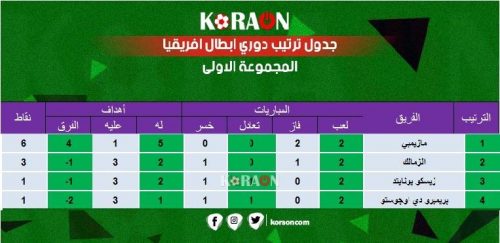 ترتيب مجموعة الزمالك دوري أبطال أفريقيا