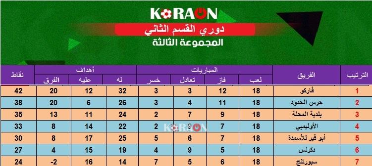 ترتيب دوري الدرجة الثانية المجموعة الثالثة بعد انتهاء الاسبوع 19