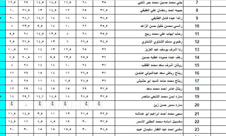 بعد الاعتماد الرسمي .. رابط نتيجه الاعداديه محافظة دمياط ترم اول 2023